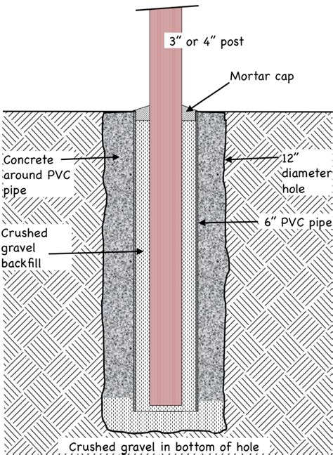 wood post embedded in concrete